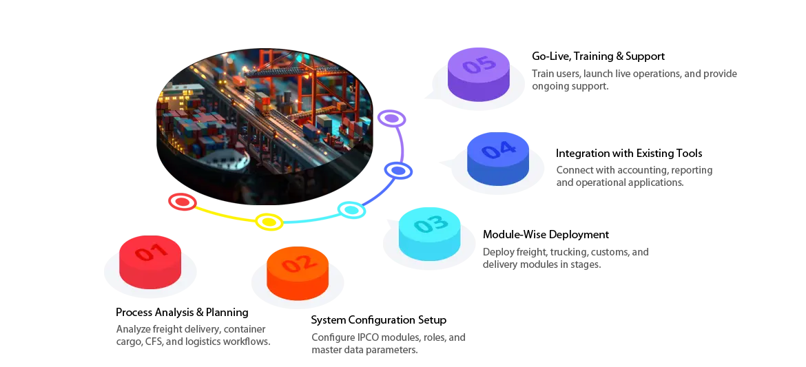 AgES IPCO implementation flow showing planning, system setup, deployment, integration and go-live support