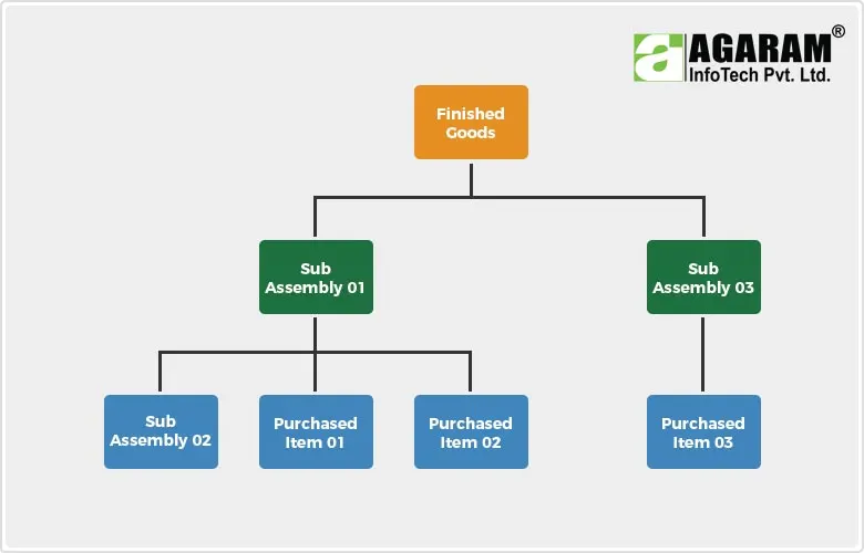 Bill of Materials Flow - Agaram InfoTech