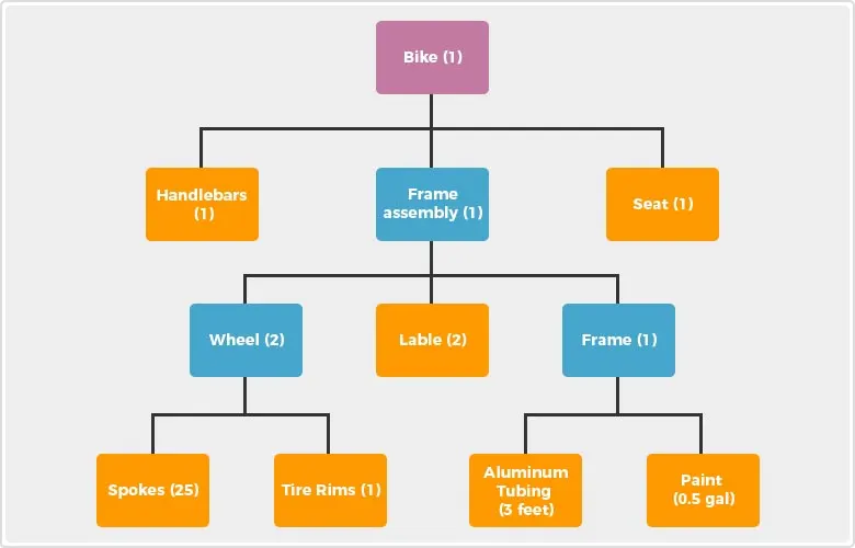 BOM - A comprehensive view of components & their relationships - Agaram InfoTech