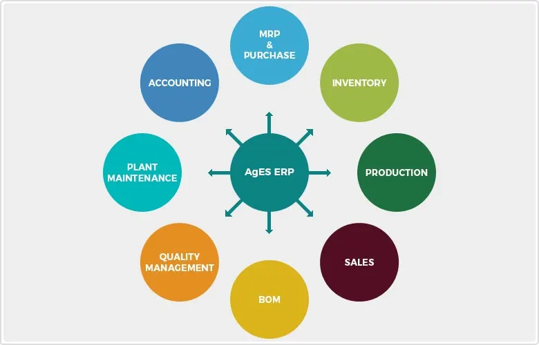 Is ERP the right tool to manage Bill of Materials? - Agaram InfoTech