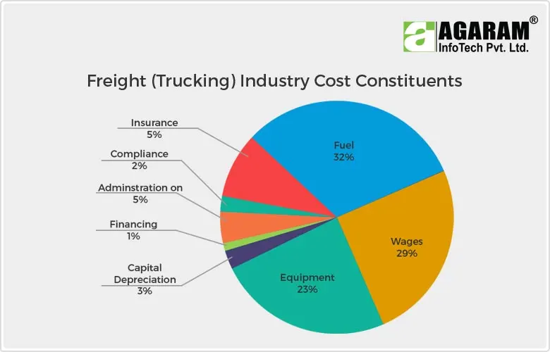 Freight (Trucking) Industry Cost Constituents - Agaram InfoTech ERP Software Providers