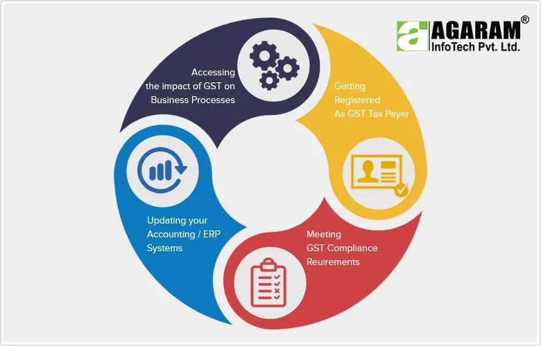 GST Billing Software - GST Enabled ERP - Agaram InfoTech