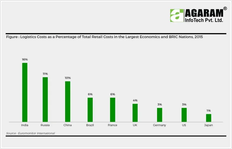 Logistics Costs in India with other BRIC Nations- Agaram InfoTech