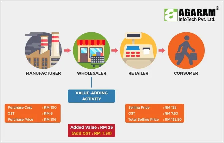 Value Adding Activity - Agaram InfoTech ERP Software Providers