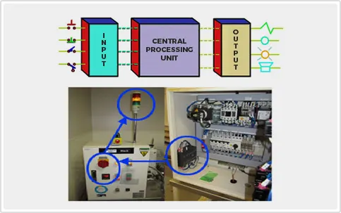 Components of PLC