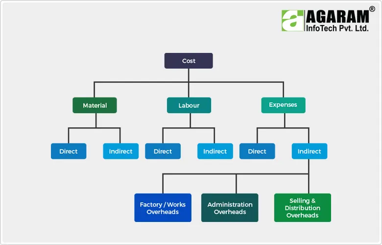 Element of Cost