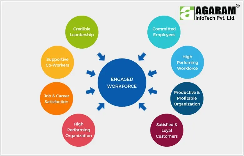 Engaged WorkForce - Agaram InfoTech