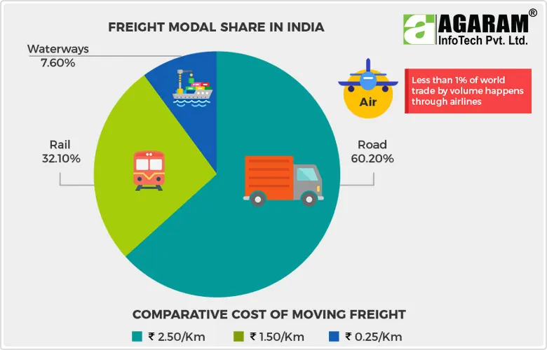 Freight Modal Share in India