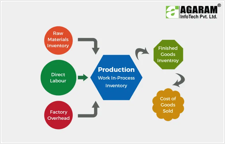 How to Cost the Manufacturing Product