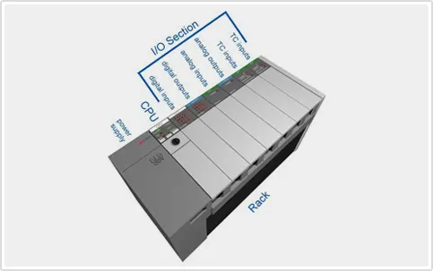 I/O Modules in PLC Integration