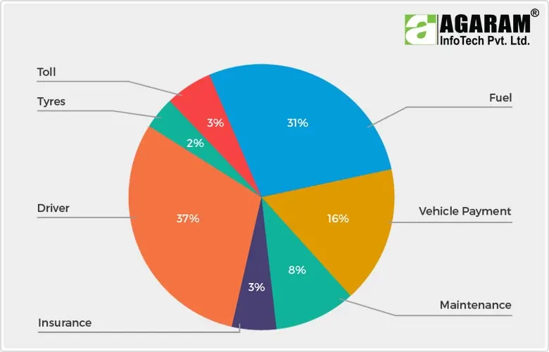 Operational Cost of Trucking - Agaram InfoTech