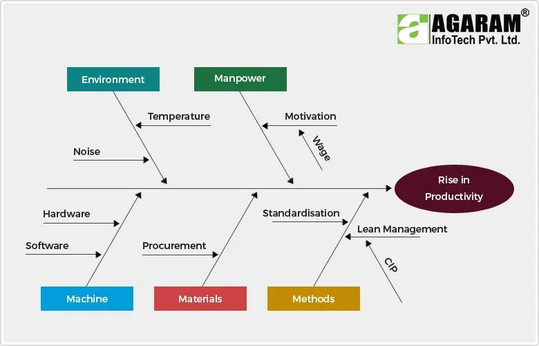 Productivity Flow Diagram