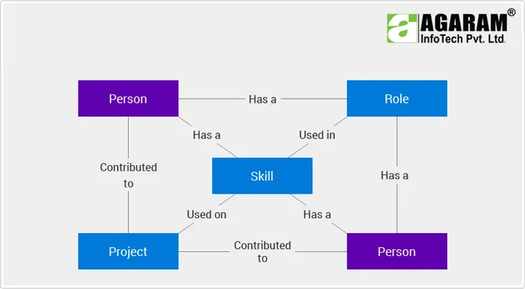 Repository of Skills and Roles