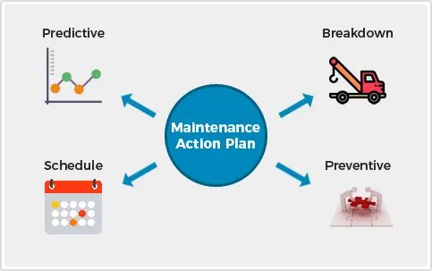 Types of maintenance activities performed