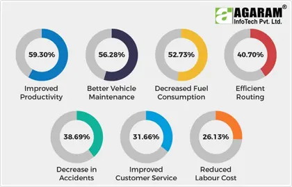 Positive Effect of Reduction of Vehicle Wheel Time - Agaram InfoTech