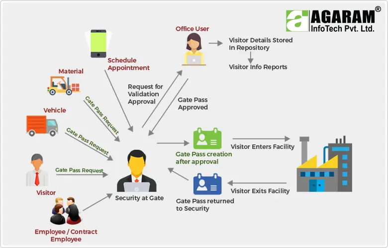 Visitor Management System - Agaram InfoTech