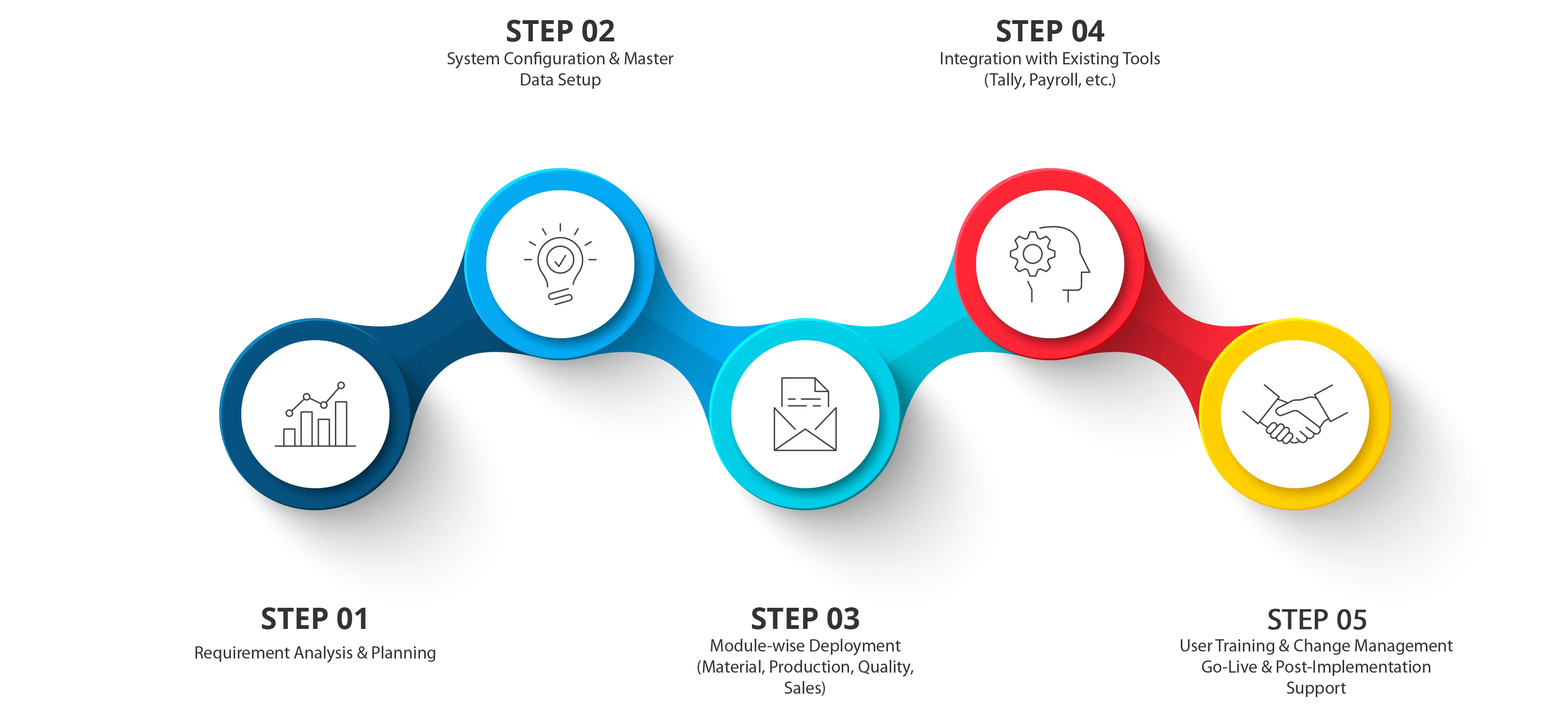 Manufacturing ERP implementation best practices for inventory control and workflow automation