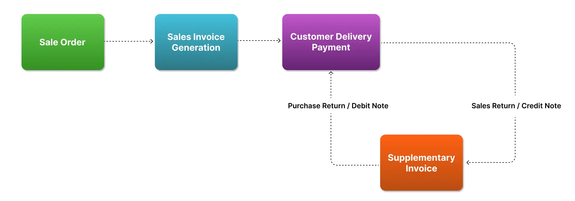 invoice-management-software-workflow-from-sales-order-to-billing