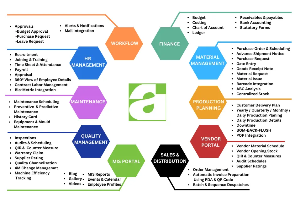 Manufacturing ERP Software Chart