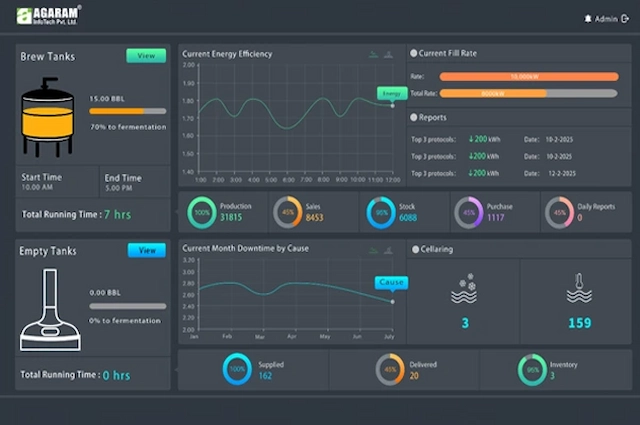 Modern brewery operations managed using smart ERP software