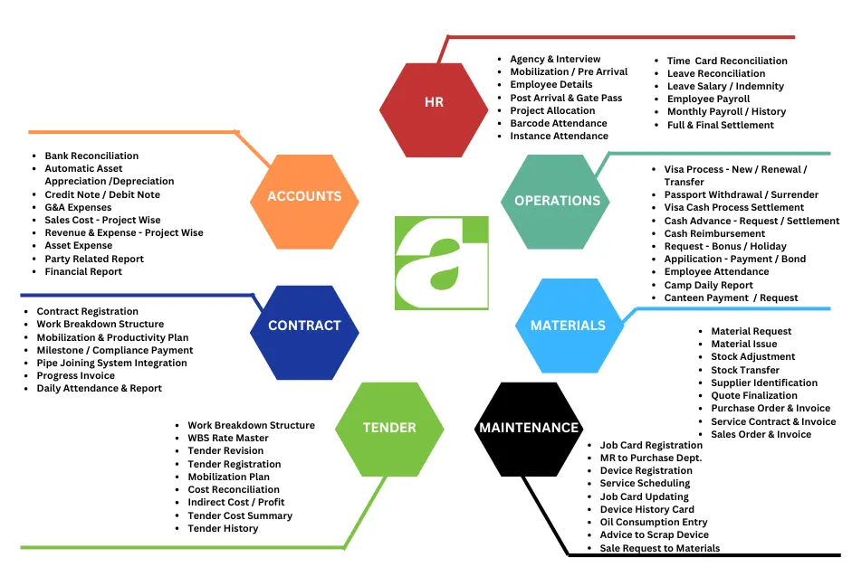 Oil and Gas ERP Software Chart